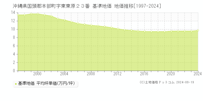 沖縄県国頭郡本部町字東東原２３番 基準地価 地価推移[1997-2024]