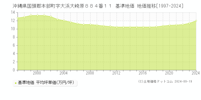 沖縄県国頭郡本部町字大浜大崎原８８４番１１ 基準地価 地価推移[1997-2024]