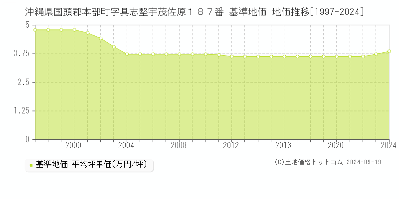 沖縄県国頭郡本部町字具志堅宇茂佐原１８７番 基準地価 地価推移[1997-2024]