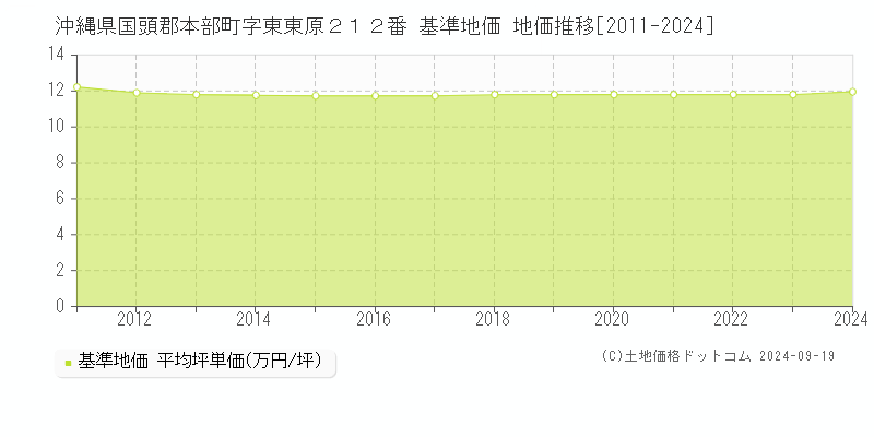 沖縄県国頭郡本部町字東東原２１２番 基準地価 地価推移[2011-2024]