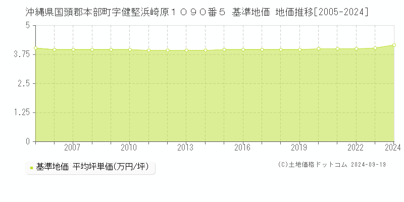 沖縄県国頭郡本部町字健堅浜崎原１０９０番５ 基準地価 地価推移[2005-2024]