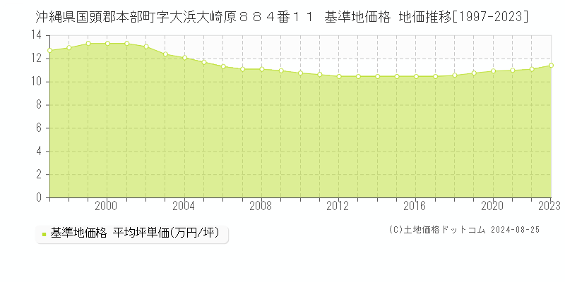 沖縄県国頭郡本部町字大浜大崎原８８４番１１ 基準地価 地価推移[1997-2024]