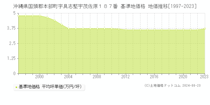 沖縄県国頭郡本部町字具志堅宇茂佐原１８７番 基準地価格 地価推移[1997-2023]