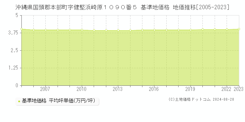 沖縄県国頭郡本部町字健堅浜崎原１０９０番５ 基準地価格 地価推移[2005-2023]