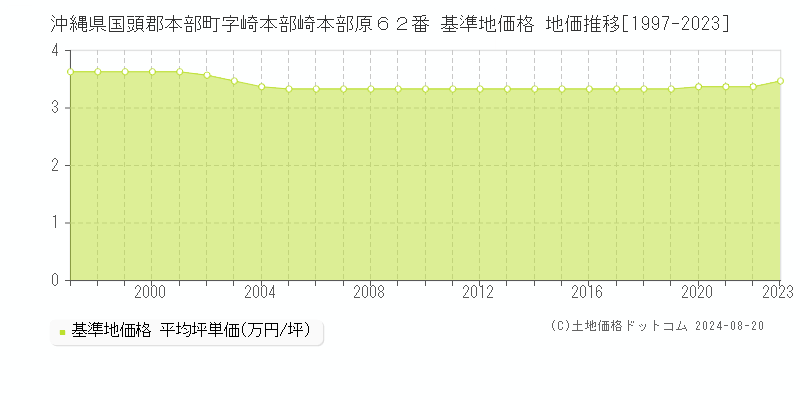 沖縄県国頭郡本部町字崎本部崎本部原６２番 基準地価格 地価推移[1997-2023]