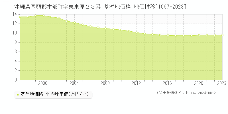 沖縄県国頭郡本部町字東東原２３番 基準地価 地価推移[1997-2024]