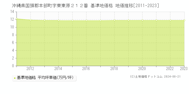 沖縄県国頭郡本部町字東東原２１２番 基準地価 地価推移[2011-2024]