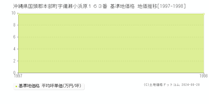 沖縄県国頭郡本部町字備瀬小浜原１６３番 基準地価格 地価推移[1997-1998]