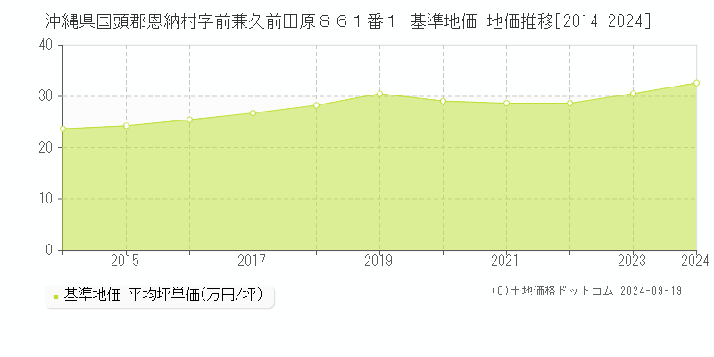 沖縄県国頭郡恩納村字前兼久前田原８６１番１ 基準地価 地価推移[2014-2024]