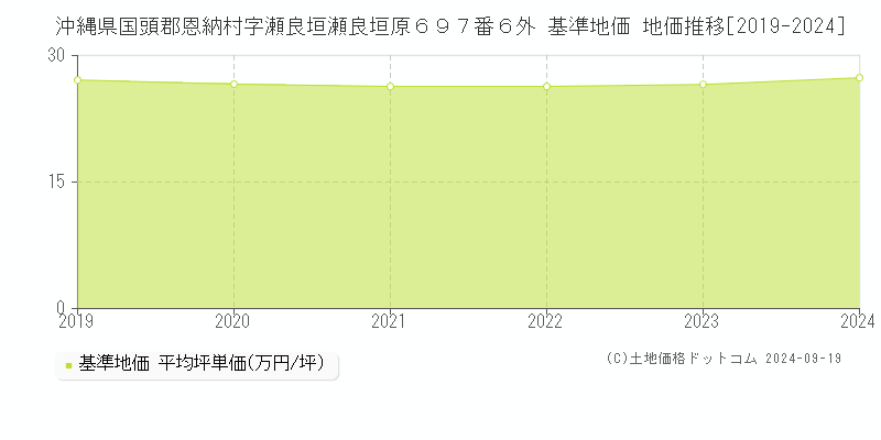 沖縄県国頭郡恩納村字瀬良垣瀬良垣原６９７番６外 基準地価 地価推移[2019-2024]