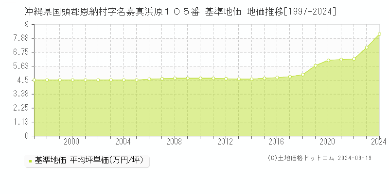 沖縄県国頭郡恩納村字名嘉真浜原１０５番 基準地価 地価推移[1997-2024]