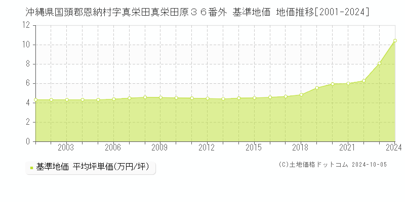 沖縄県国頭郡恩納村字真栄田真栄田原３６番外 基準地価 地価推移[2001-2024]