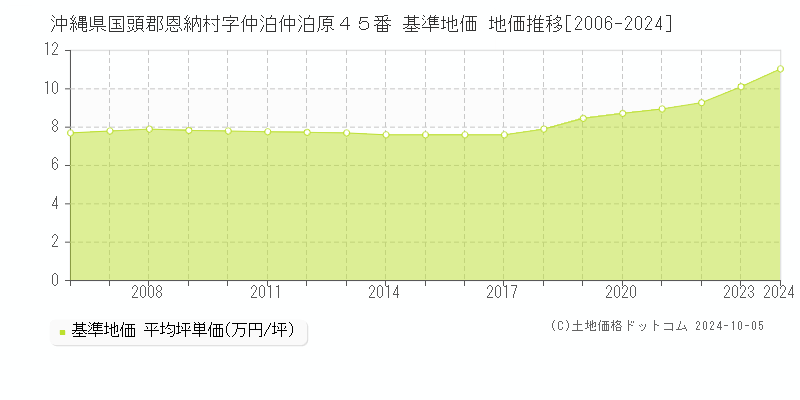 沖縄県国頭郡恩納村字仲泊仲泊原４５番 基準地価 地価推移[2006-2024]