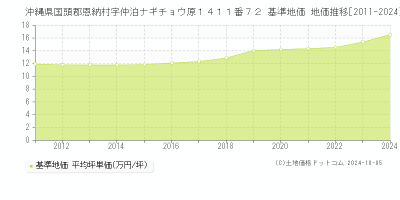 沖縄県国頭郡恩納村字仲泊ナギチョウ原１４１１番７２ 基準地価 地価推移[2011-2024]