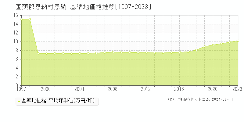 恩納(国頭郡恩納村)の基準地価推移グラフ(坪単価)[1997-2024年]