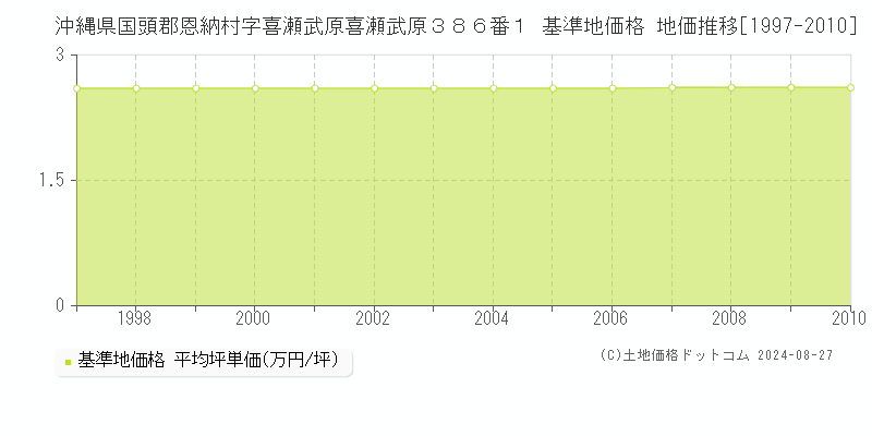 沖縄県国頭郡恩納村字喜瀬武原喜瀬武原３８６番１ 基準地価 地価推移[1997-2010]