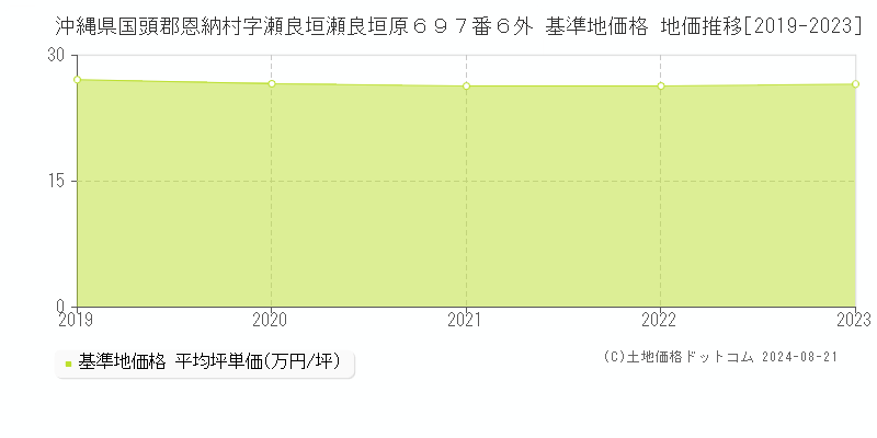 沖縄県国頭郡恩納村字瀬良垣瀬良垣原６９７番６外 基準地価格 地価推移[2019-2023]