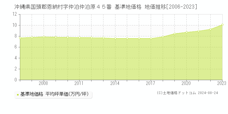 沖縄県国頭郡恩納村字仲泊仲泊原４５番 基準地価 地価推移[2006-2024]