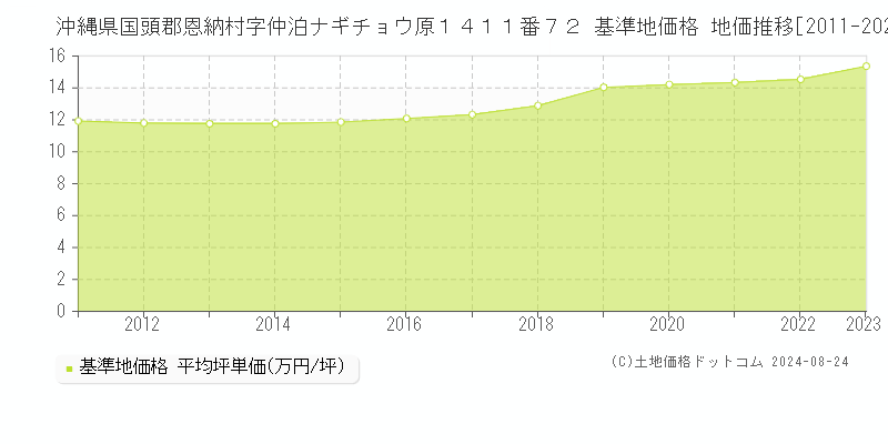 沖縄県国頭郡恩納村字仲泊ナギチョウ原１４１１番７２ 基準地価 地価推移[2011-2024]