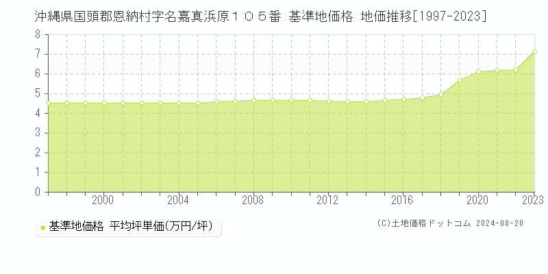 沖縄県国頭郡恩納村字名嘉真浜原１０５番 基準地価 地価推移[1997-2024]