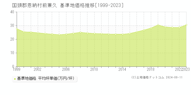 前兼久(国頭郡恩納村)の基準地価推移グラフ(坪単価)[1999-2024年]