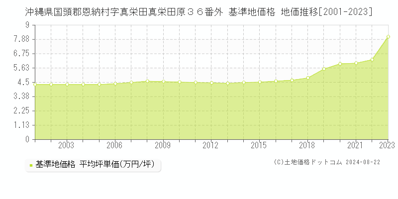 沖縄県国頭郡恩納村字真栄田真栄田原３６番外 基準地価格 地価推移[2001-2023]