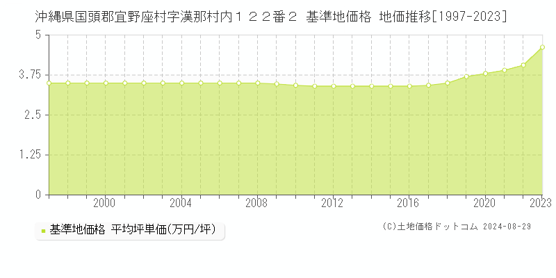 沖縄県国頭郡宜野座村字漢那村内１２２番２ 基準地価 地価推移[1997-2024]