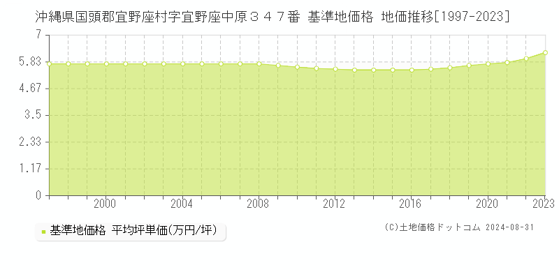 沖縄県国頭郡宜野座村字宜野座中原３４７番 基準地価格 地価推移[1997-2023]