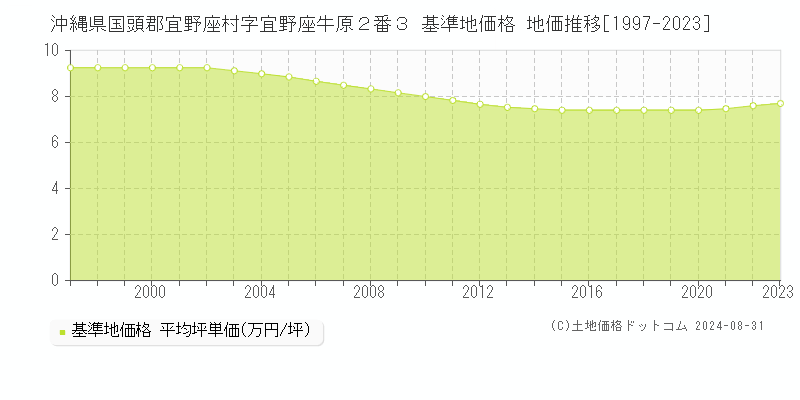 沖縄県国頭郡宜野座村字宜野座牛原２番３ 基準地価 地価推移[1997-2024]