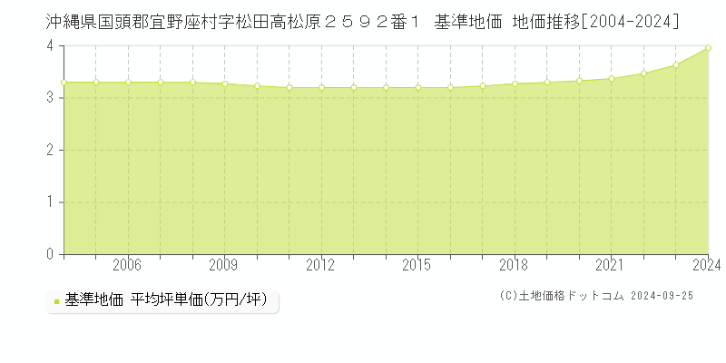 沖縄県国頭郡宜野座村字松田高松原２５９２番１ 基準地価格 地価推移[2004-2023]