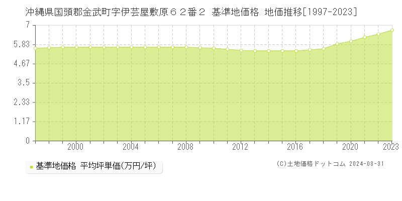 沖縄県国頭郡金武町字伊芸屋敷原６２番２ 基準地価 地価推移[1997-2024]