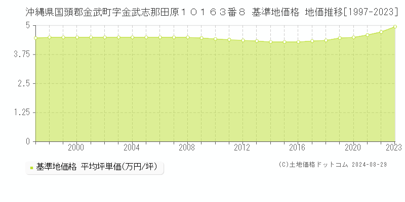 沖縄県国頭郡金武町字金武志那田原１０１６３番８ 基準地価 地価推移[1997-2024]