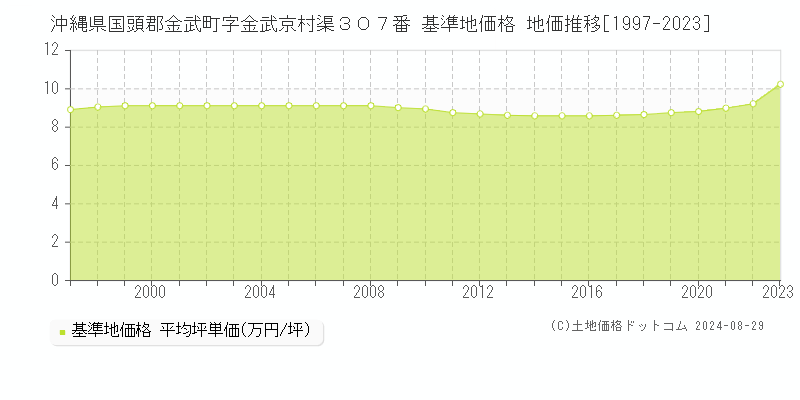 沖縄県国頭郡金武町字金武京村渠３０７番 基準地価 地価推移[1997-2024]