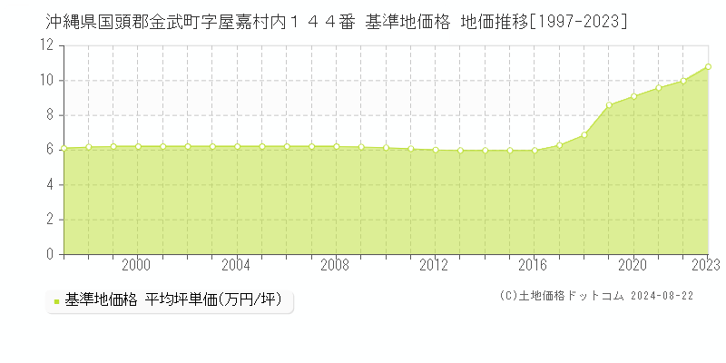 沖縄県国頭郡金武町字屋嘉村内１４４番 基準地価格 地価推移[1997-2023]