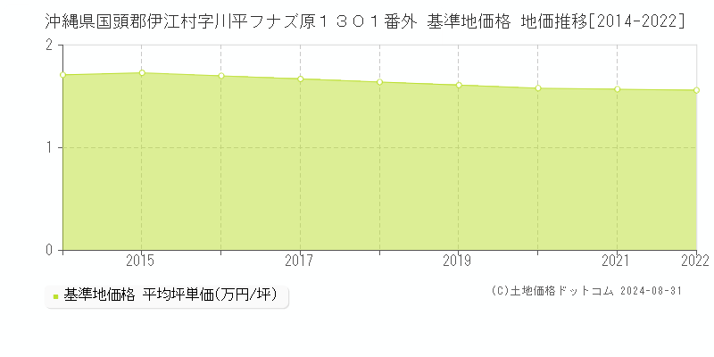 沖縄県国頭郡伊江村字川平フナズ原１３０１番外 基準地価格 地価推移[2014-2022]