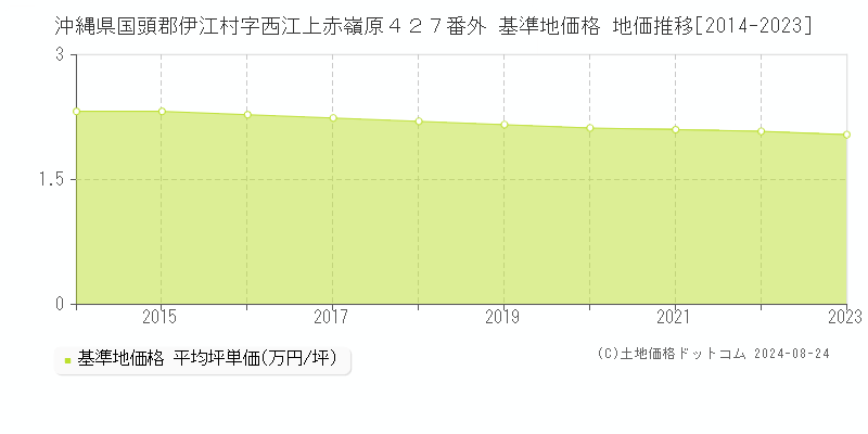 沖縄県国頭郡伊江村字西江上赤嶺原４２７番外 基準地価格 地価推移[2014-2023]