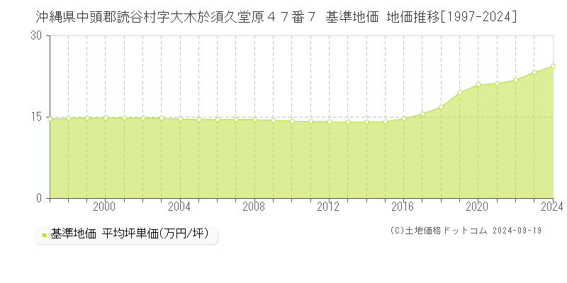 沖縄県中頭郡読谷村字大木於須久堂原４７番７ 基準地価 地価推移[1997-2024]