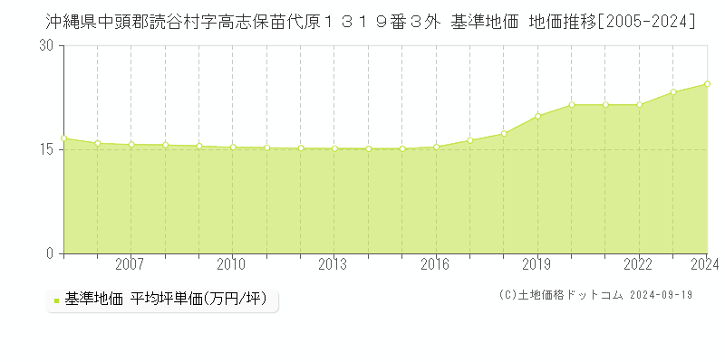 沖縄県中頭郡読谷村字高志保苗代原１３１９番３外 基準地価 地価推移[2005-2024]