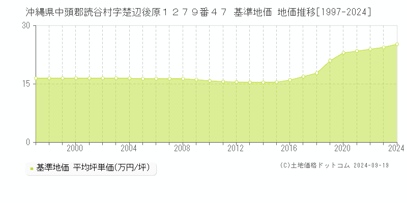 沖縄県中頭郡読谷村字楚辺後原１２７９番４７ 基準地価 地価推移[1997-2024]