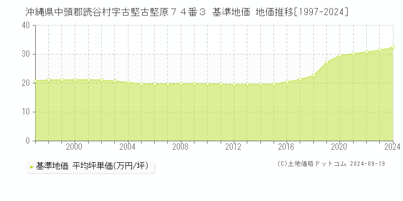 沖縄県中頭郡読谷村字古堅古堅原７４番３ 基準地価 地価推移[1997-2024]