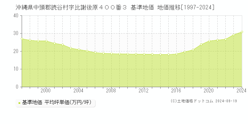 沖縄県中頭郡読谷村字比謝後原４００番３ 基準地価 地価推移[1997-2024]