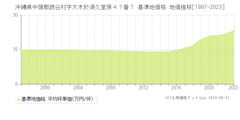 沖縄県中頭郡読谷村字大木於須久堂原４７番７ 基準地価格 地価推移[1997-2023]