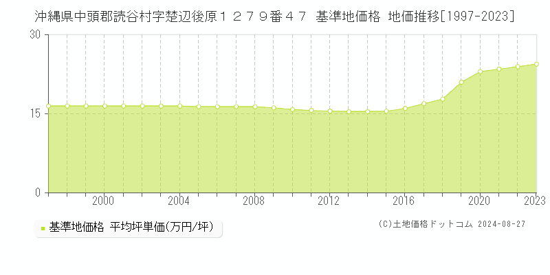 沖縄県中頭郡読谷村字楚辺後原１２７９番４７ 基準地価格 地価推移[1997-2023]