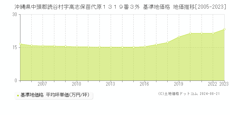 沖縄県中頭郡読谷村字高志保苗代原１３１９番３外 基準地価格 地価推移[2005-2023]