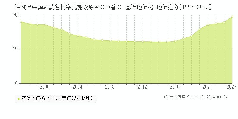 沖縄県中頭郡読谷村字比謝後原４００番３ 基準地価 地価推移[1997-2024]