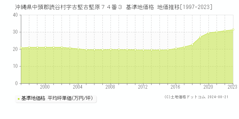 沖縄県中頭郡読谷村字古堅古堅原７４番３ 基準地価格 地価推移[1997-2023]