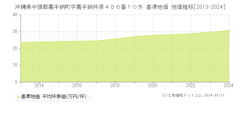 沖縄県中頭郡嘉手納町字嘉手納仲原４８６番１０外 基準地価 地価推移[2013-2024]