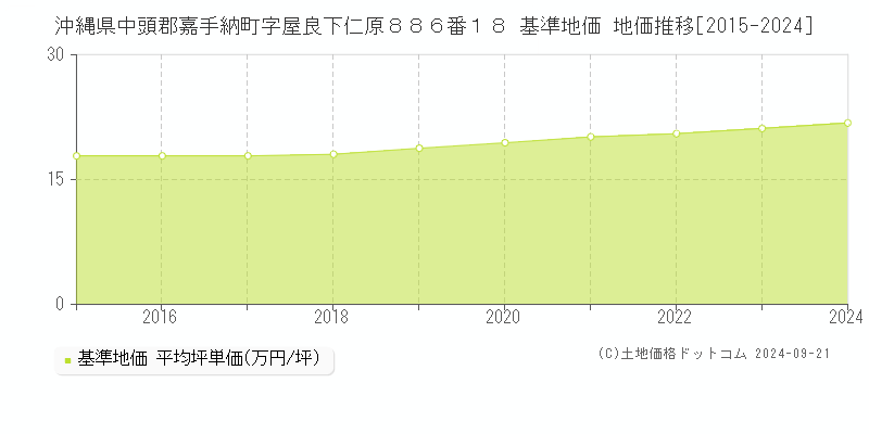 沖縄県中頭郡嘉手納町字屋良下仁原８８６番１８ 基準地価 地価推移[2015-2024]