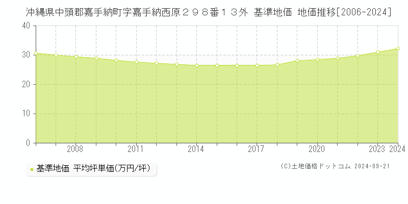 沖縄県中頭郡嘉手納町字嘉手納西原２９８番１３外 基準地価 地価推移[2006-2024]