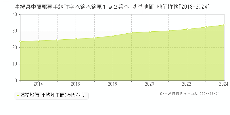 沖縄県中頭郡嘉手納町字水釜水釜原１９２番外 基準地価 地価推移[2013-2024]